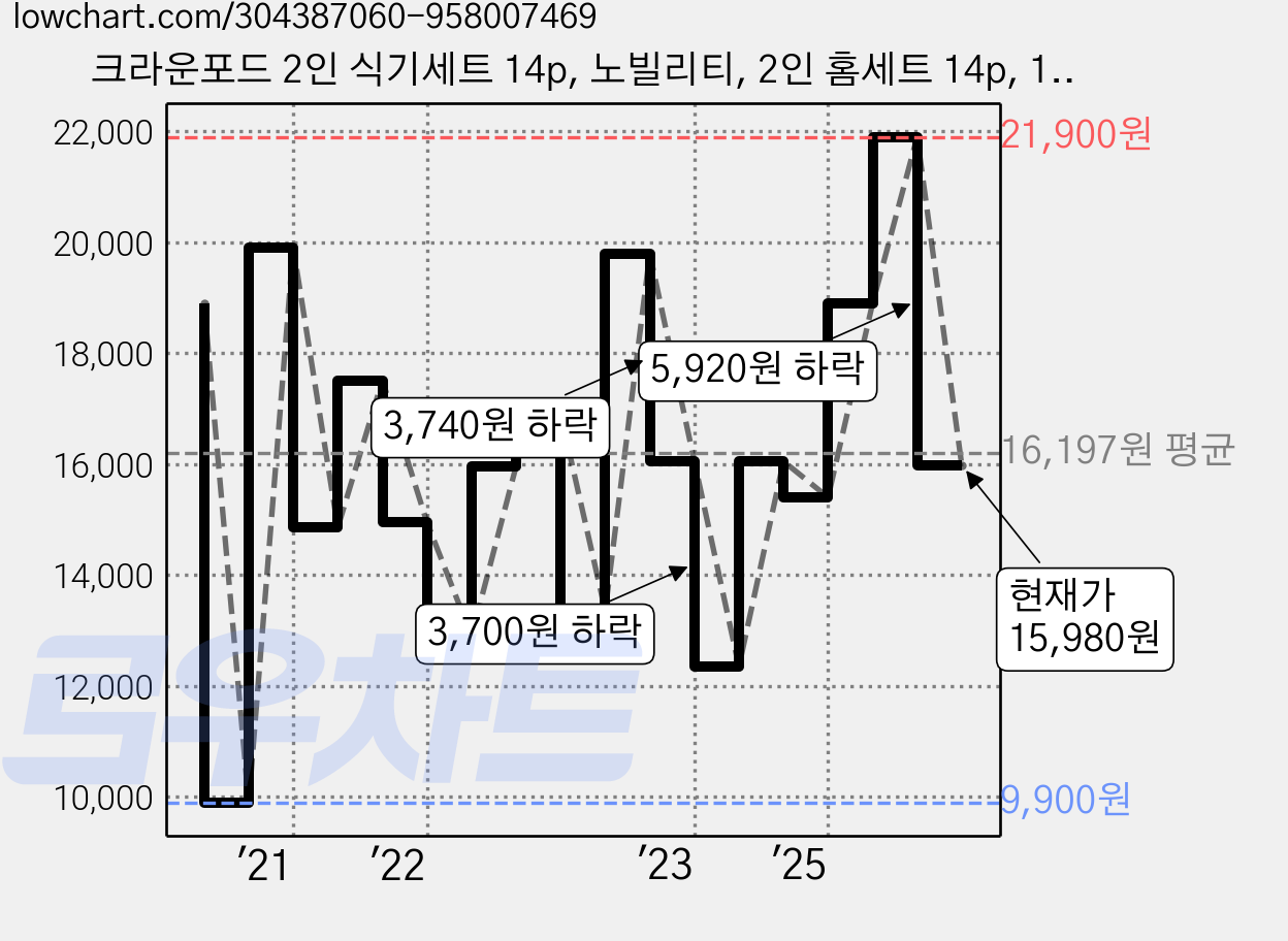 크라운포드 2인 식기세트 14p, 노빌리티, 2인 홈세트 14p, 1세트 가격 변동 차트, 현재가 15,980원, 관측 최저가 8,940원