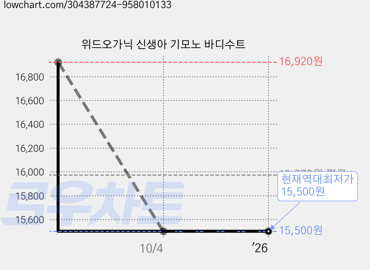 위드오가닉 신생아 기모노 바디수트 가격 변동 차트, 현재가 15,500원, 역대최저가