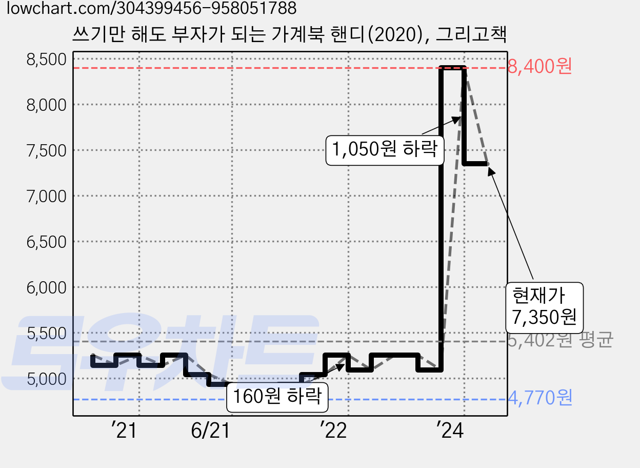 쓰기만 해도 부자가 되는 가계북 핸디(2020), 그리고책 가격 변동 차트, 현재가 7,350원, 관측 최저가 4,770원