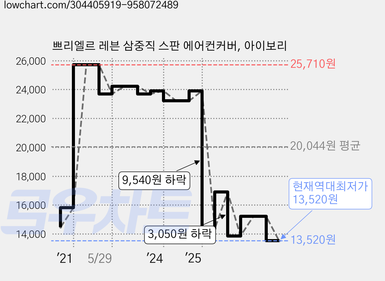 쁘리엘르 레븐 삼중직 스판 에어컨커버, 아이보리 가격 변동 차트, 현재가 13,520원, 역대최저가