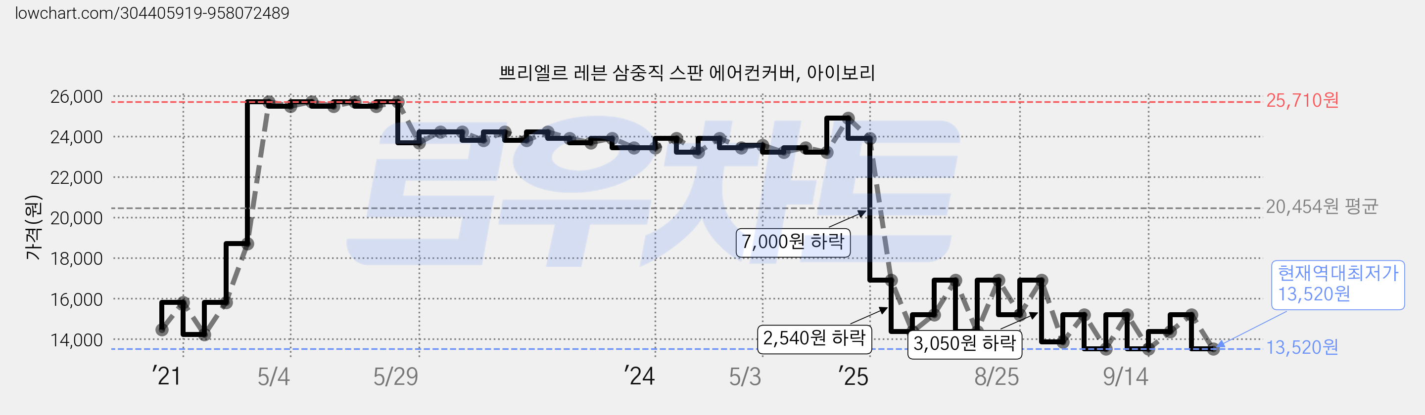 쁘리엘르 레븐 삼중직 스판 에어컨커버, 아이보리 가격 변동 차트, 현재가 13,520원, 역대최저가