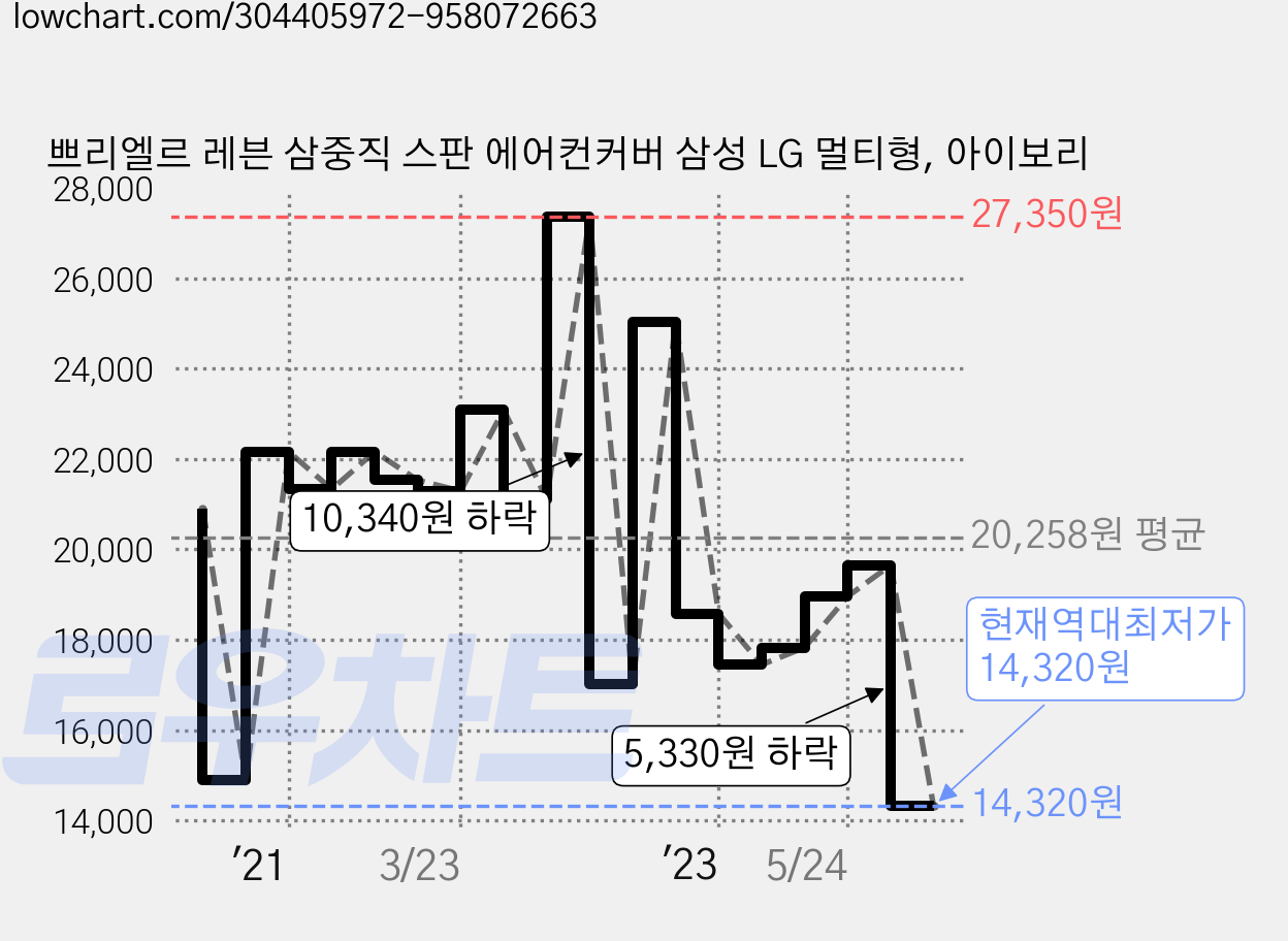 쁘리엘르 레븐 삼중직 스판 에어컨커버 삼성 LG 멀티형, 아이보리 가격 변동 차트, 현재가 14,320원, 역대최저가
