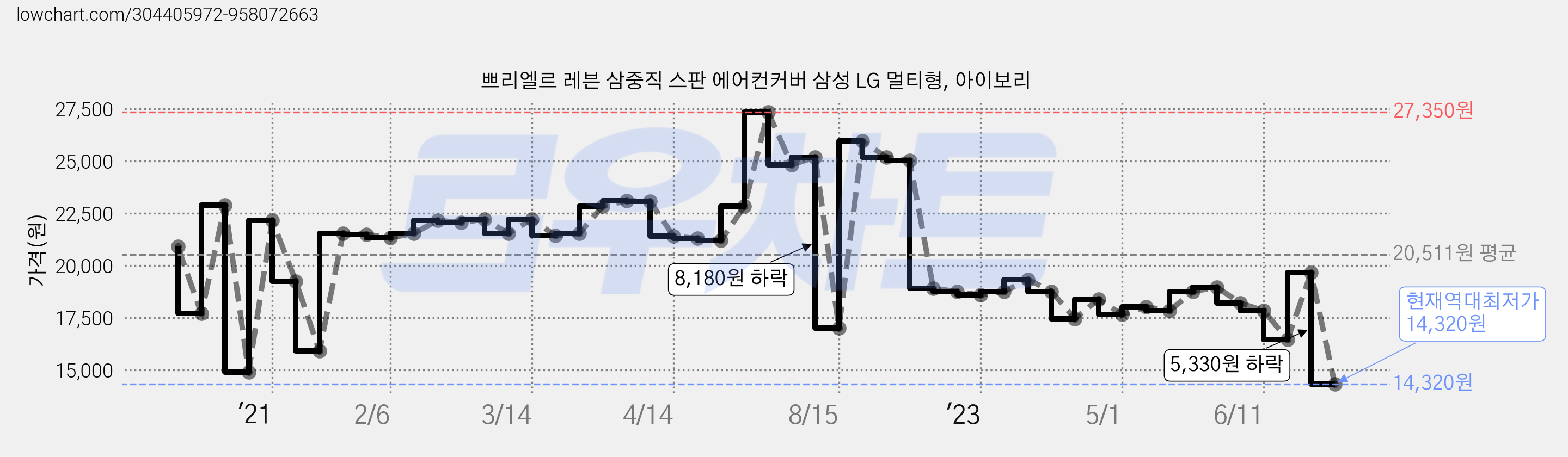 쁘리엘르 레븐 삼중직 스판 에어컨커버 삼성 LG 멀티형, 아이보리 가격 변동 차트, 현재가 14,320원, 역대최저가