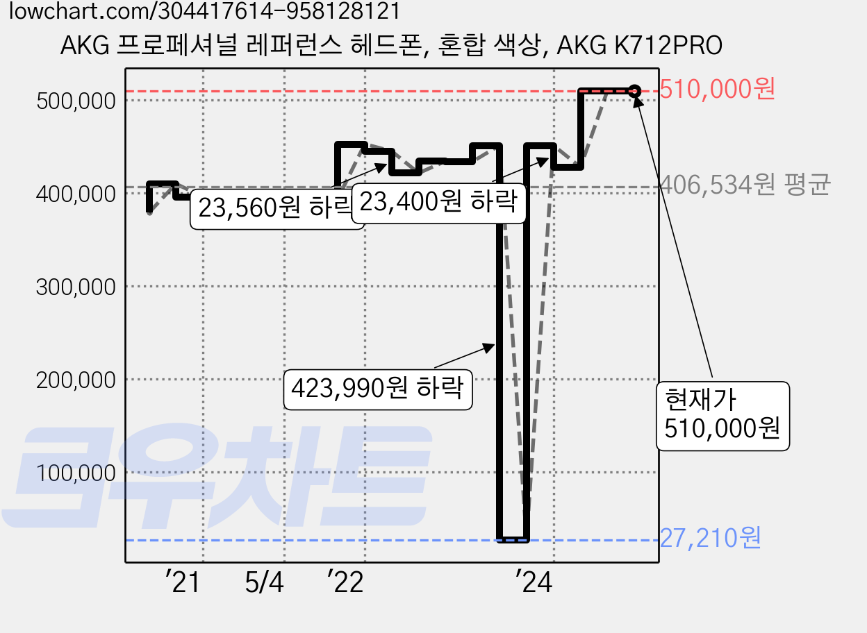 AKG 프로페셔널 레퍼런스 헤드폰, 혼합 색상, AKG K712PRO 가격 변동 차트, 현재가 510,000원, 관측 최저가 27,210원