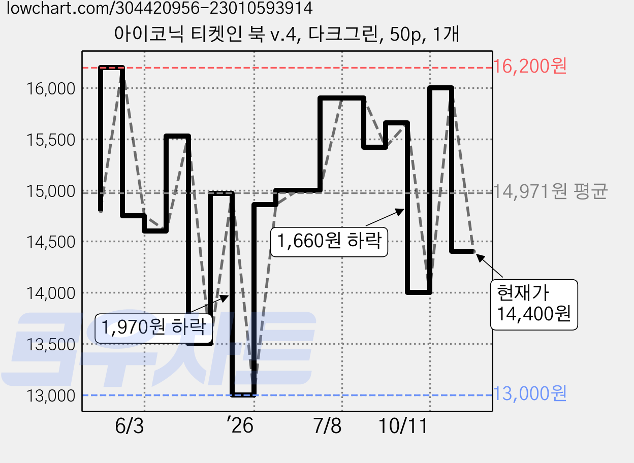 아이코닉 티켓인 북 v.4, 다크그린, 50p, 1개 가격 변동 차트, 현재가 14,400원, 관측 최저가 13,000원