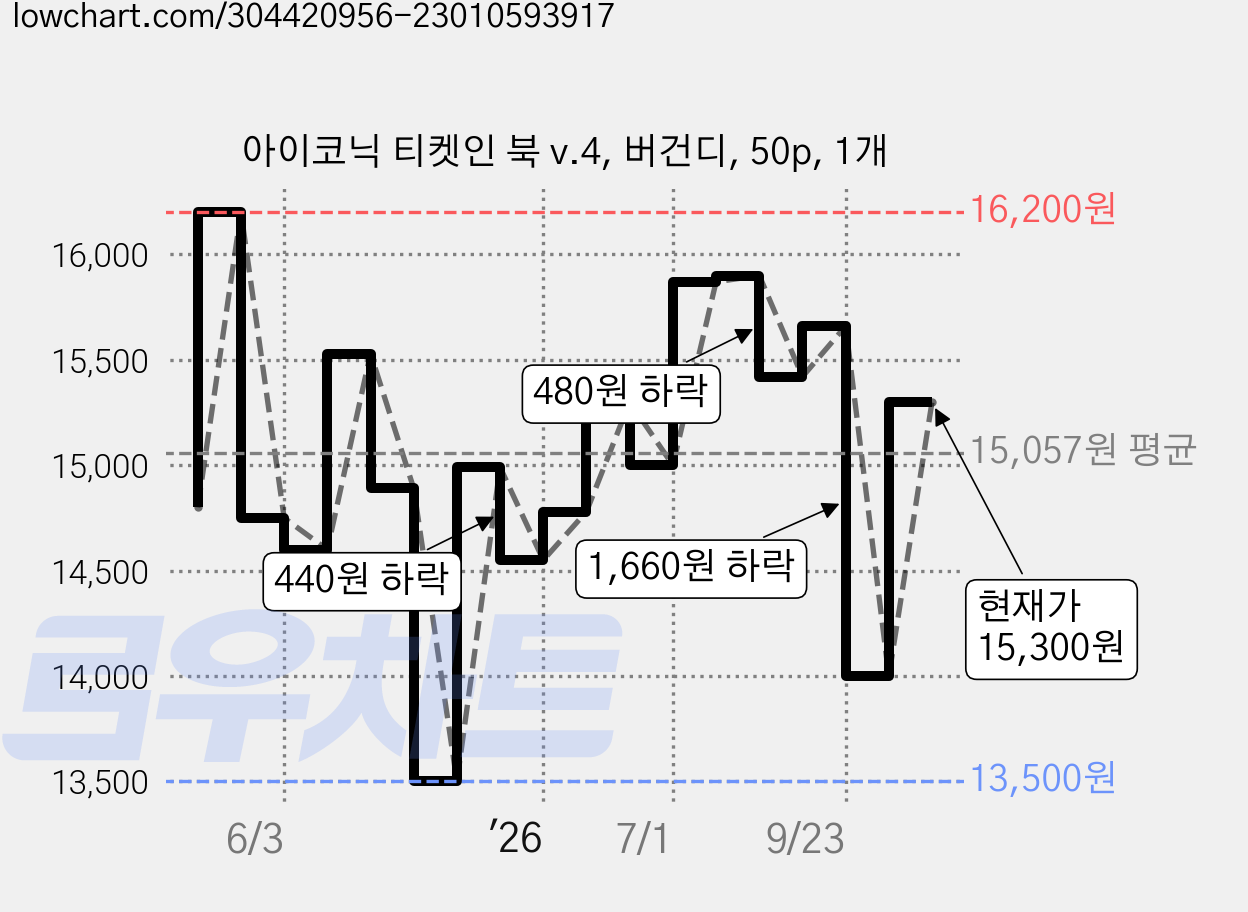 아이코닉 티켓인 북 v.4, 버건디, 50p, 1개 가격 변동 차트, 현재가 15,300원, 관측 최저가 13,500원