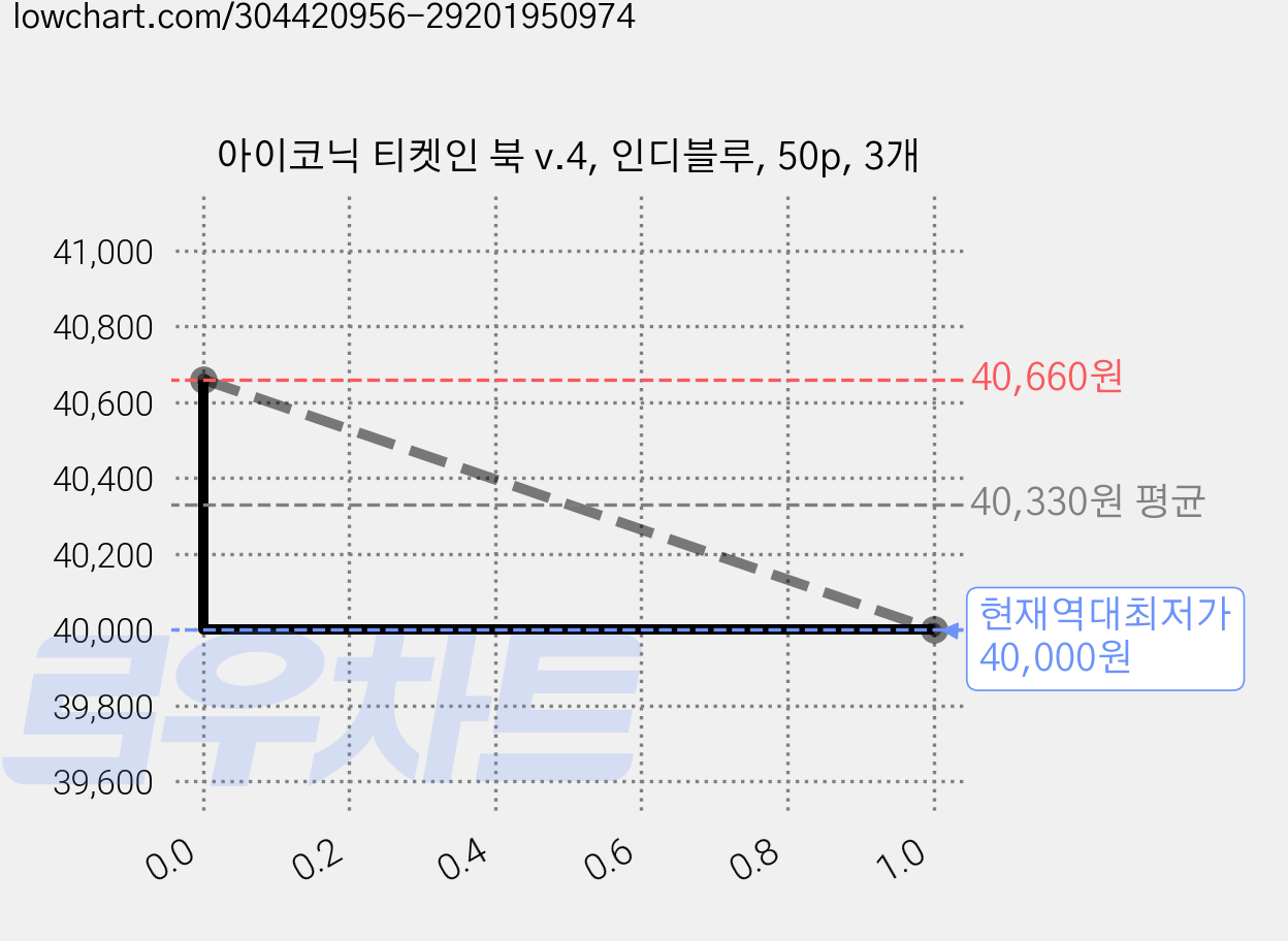 아이코닉 티켓인 북 v.4, 인디블루, 50p, 3개 가격 변동 차트, 현재가 40,000원, 역대최저가
