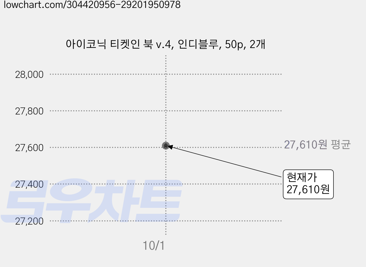 아이코닉 티켓인 북 v.4, 인디블루, 50p, 2개 가격 변동 차트, 현재가 27,610원