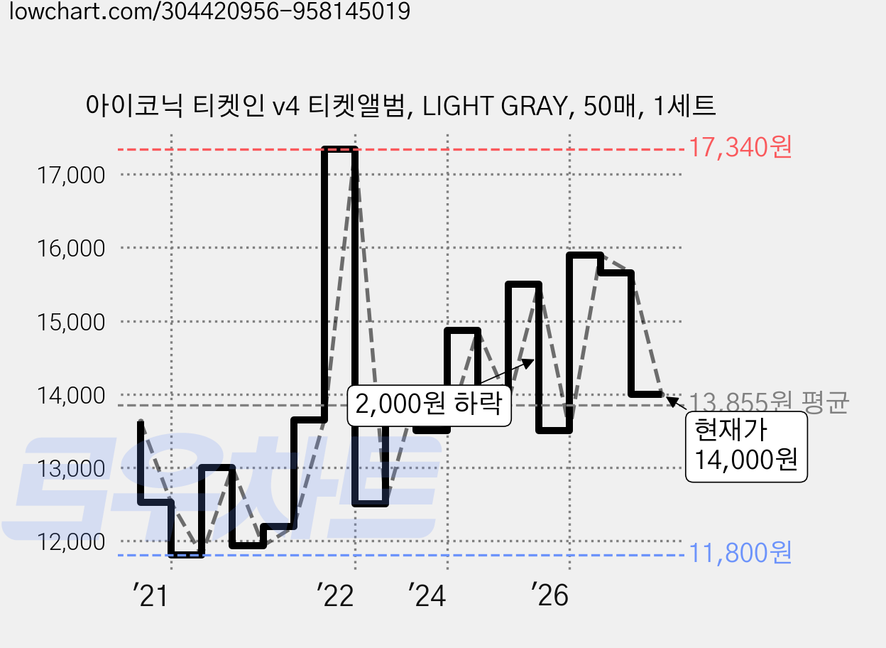 아이코닉 티켓인 v4 티켓앨범, LIGHT GRAY, 50매, 1세트 가격 변동 차트, 현재가 14,000원, 관측 최저가 11,800원