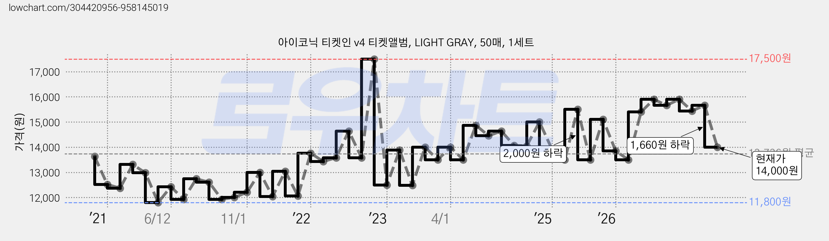 아이코닉 티켓인 v4 티켓앨범, LIGHT GRAY, 50매, 1세트 가격 변동 차트, 현재가 14,000원, 관측 최저가 11,800원