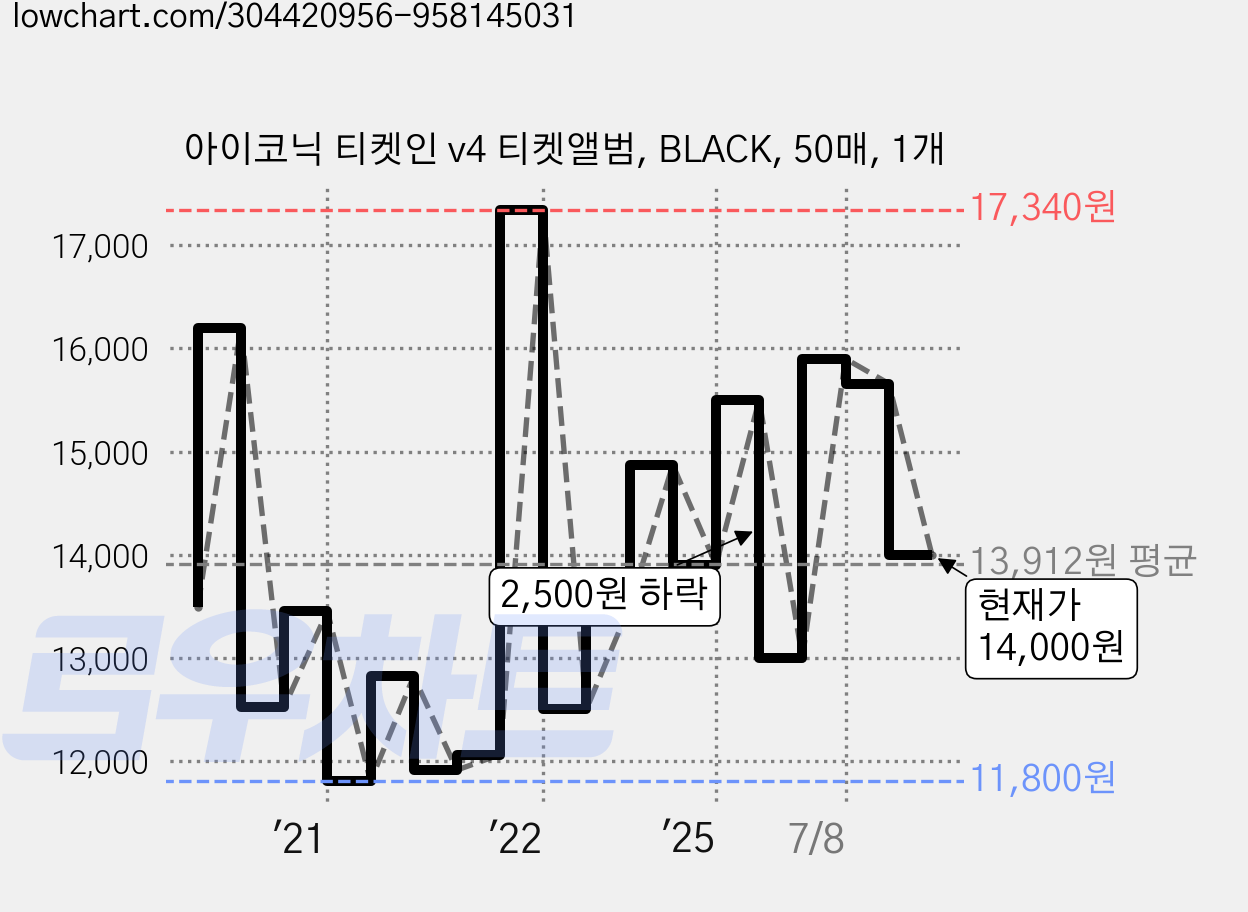 아이코닉 티켓인 v4 티켓앨범, BLACK, 50매, 1개 가격 변동 차트, 현재가 14,000원, 관측 최저가 11,800원