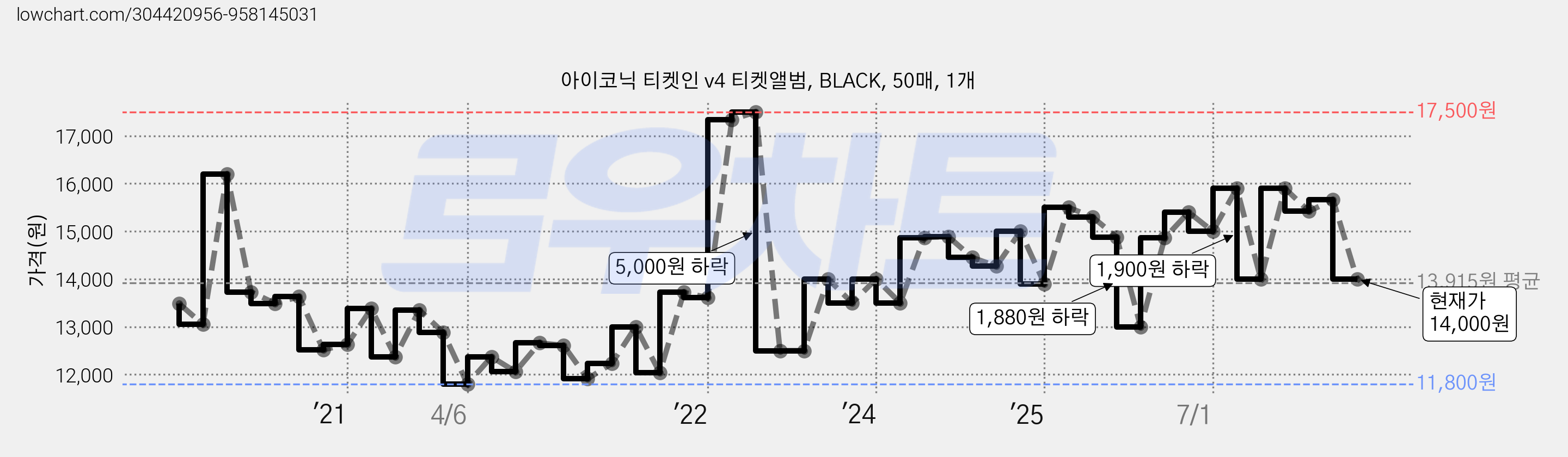 아이코닉 티켓인 v4 티켓앨범, BLACK, 50매, 1개 가격 변동 차트, 현재가 14,000원, 관측 최저가 11,800원