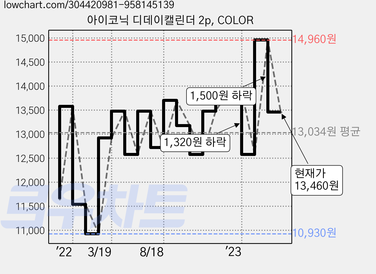 아이코닉 디데이캘린더 2p, COLOR 가격 변동 차트, 현재가 13,460원, 관측 최저가 9,780원