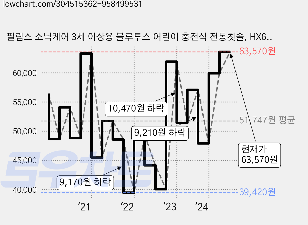 필립스 소닉케어 3세 이상용 블루투스 어린이 충전식 전동칫솔, HX6321/03, 블루, 1개 가격 변동 차트, 현재가 63,570원, 관측 최저가 39,420원