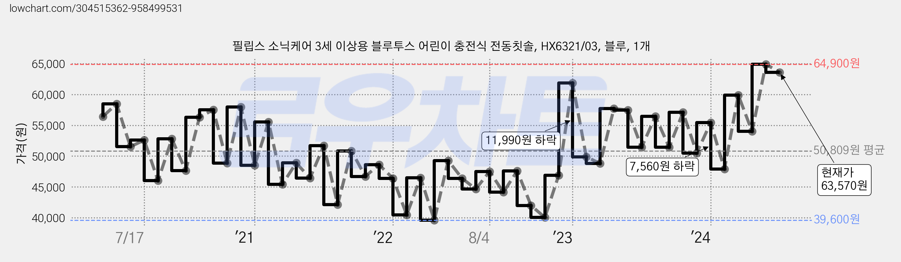 필립스 소닉케어 3세 이상용 블루투스 어린이 충전식 전동칫솔, HX6321/03, 블루, 1개 가격 변동 차트, 현재가 63,570원, 관측 최저가 39,420원