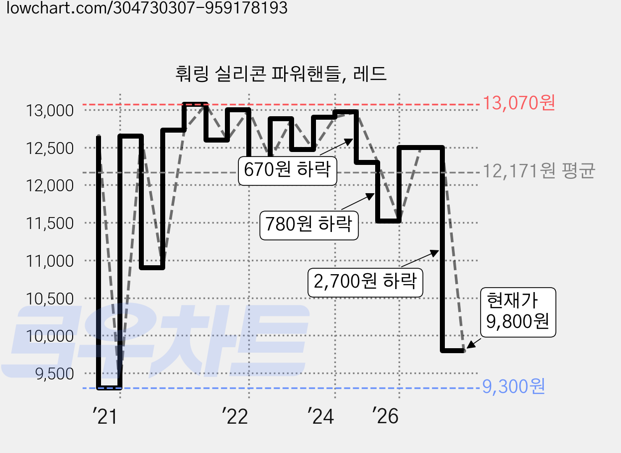 훠링 실리콘 파워핸들, 레드 가격 변동 차트, 현재가 9,800원, 관측 최저가 9,300원