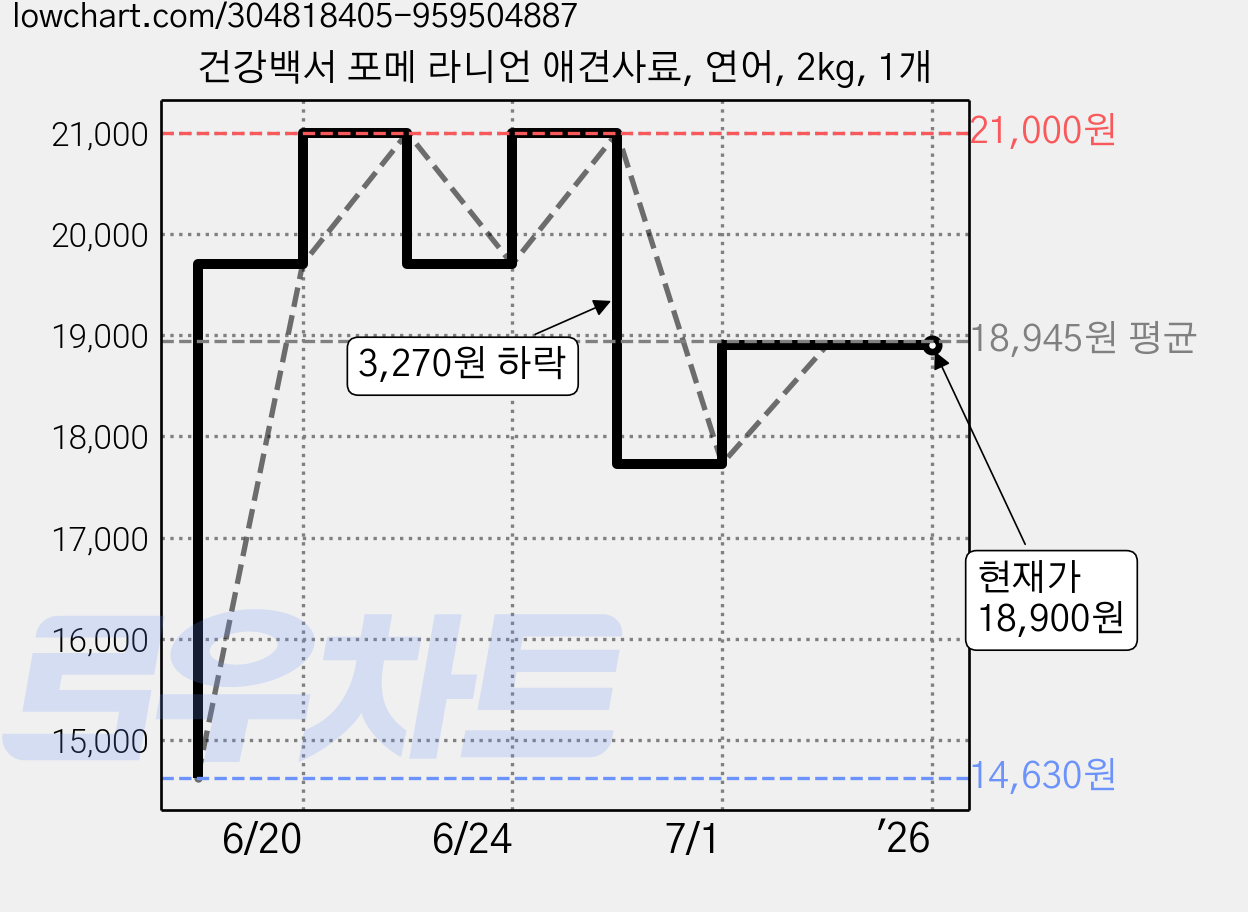 건강백서 포메 라니언 애견사료, 연어, 2kg, 1개 가격 변동 차트, 현재가 18,900원, 역대최저가