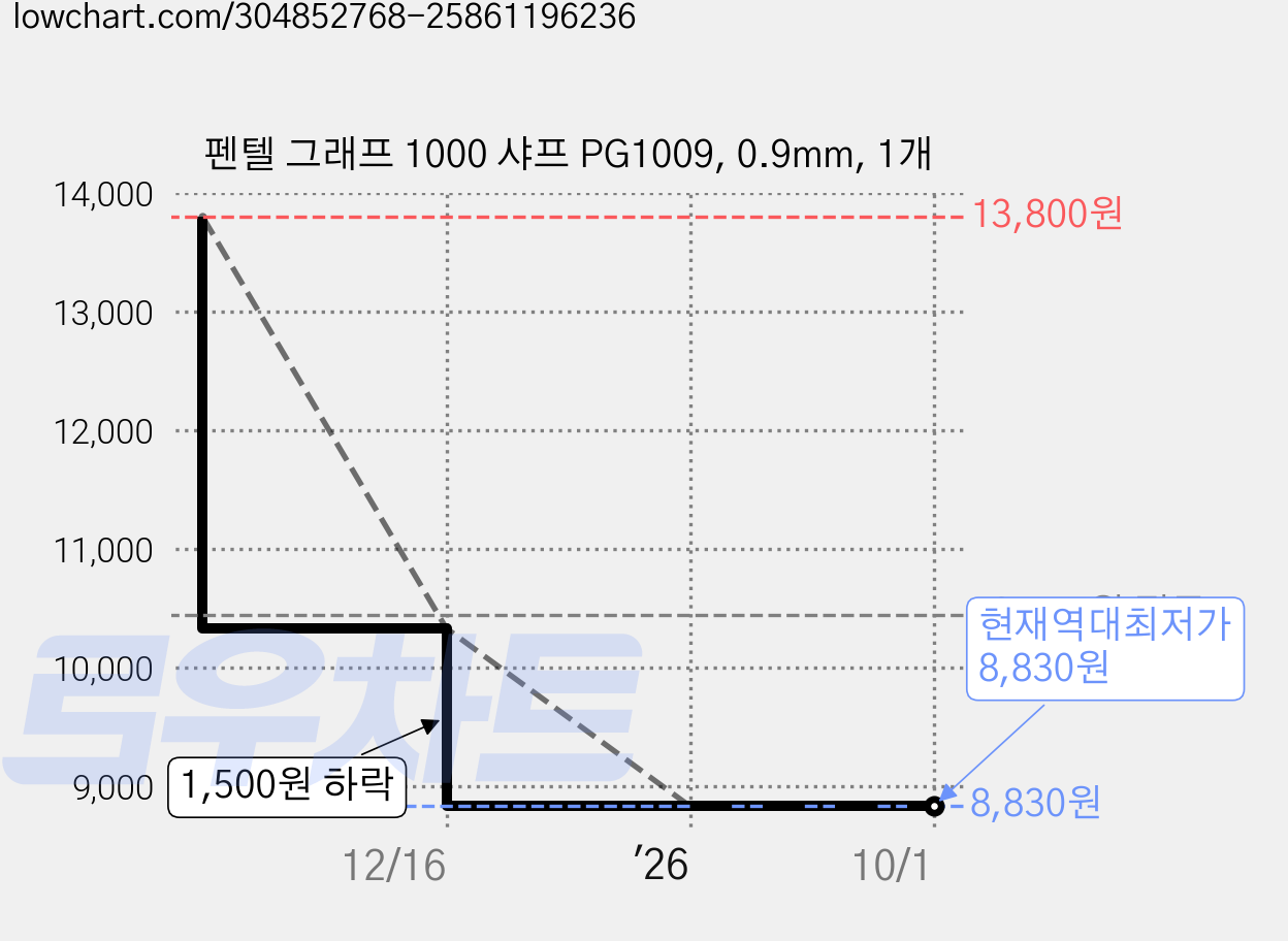 펜텔 그래프 1000 샤프 PG1009, 0.9mm, 1개 가격 변동 차트, 현재가 8,830원, 역대최저가