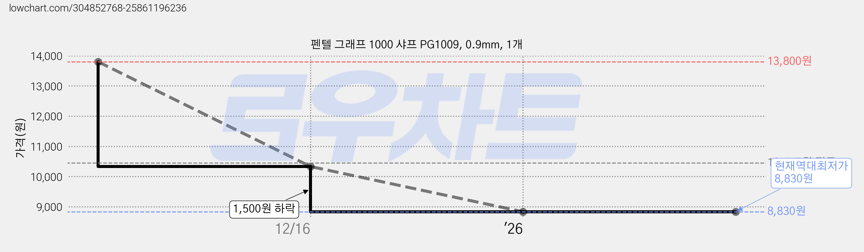 펜텔 그래프 1000 샤프 PG1009, 0.9mm, 1개 가격 변동 차트, 현재가 8,830원, 역대최저가