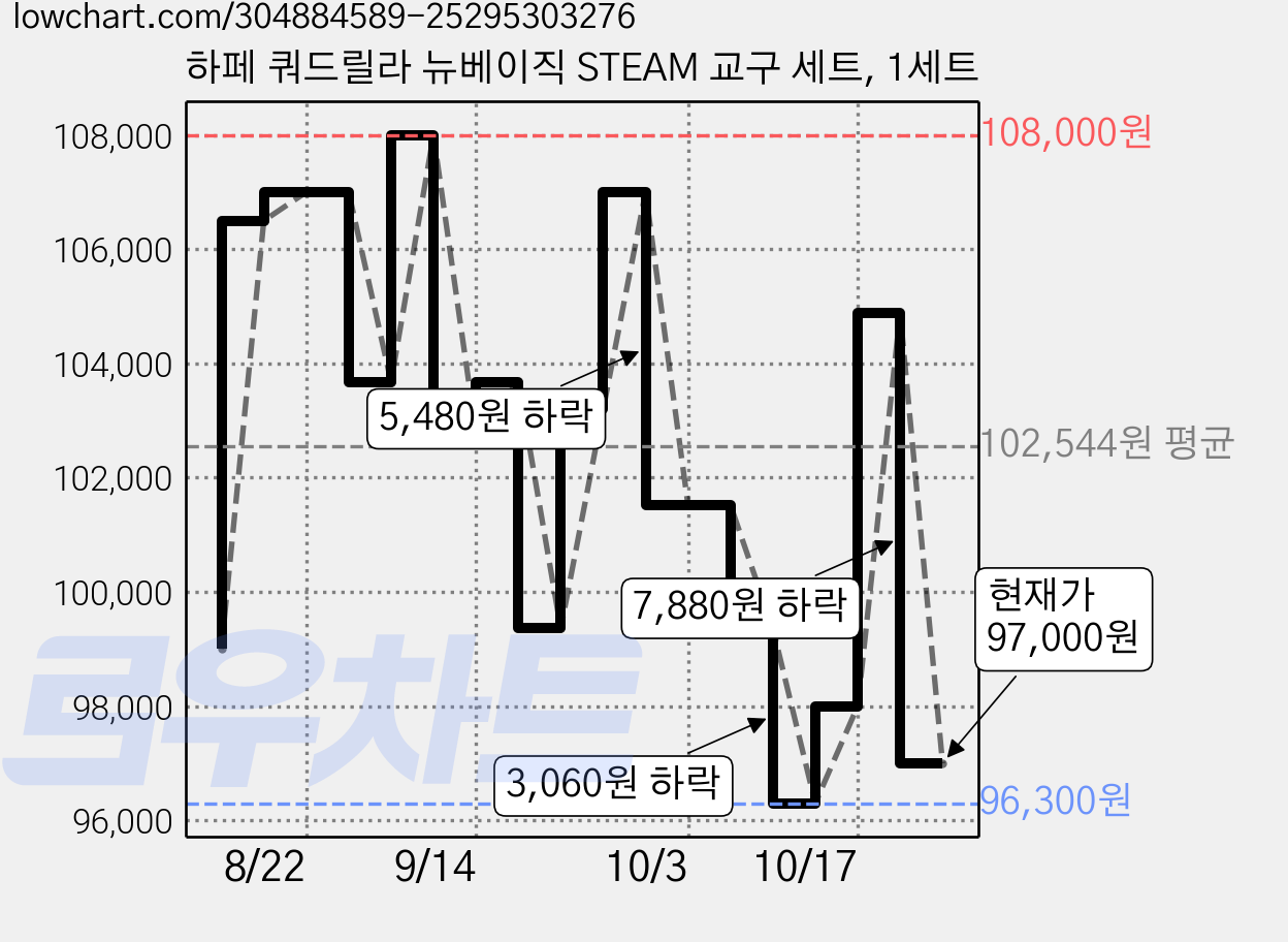 하페 쿼드릴라 뉴베이직 STEAM 교구 세트, 1세트 가격 변동 차트, 현재가 97,000원, 관측 최저가 96,300원