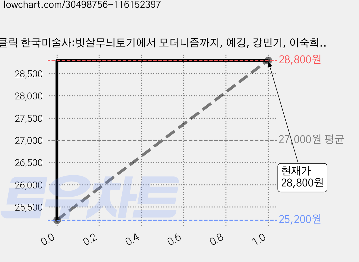 클릭 한국미술사:빗살무늬토기에서 모더니즘까지, 예경, 강민기, 이숙희, 장기훈, 신용철 가격 변동 차트, 현재가 28,800원, 관측 최저가 25,200원