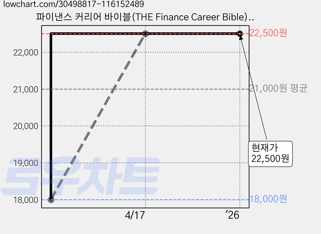 파이낸스 커리어 바이블(THE Finance Career Bible):금융권 진출의 성공적인 시작과 완성, 매일경제신문사, 이혁재, 김성현, 박수범, 손진영, 강석진, 박재한 가격 변동 차트, 현재가 22,500원, 관측 최저가 18,000원