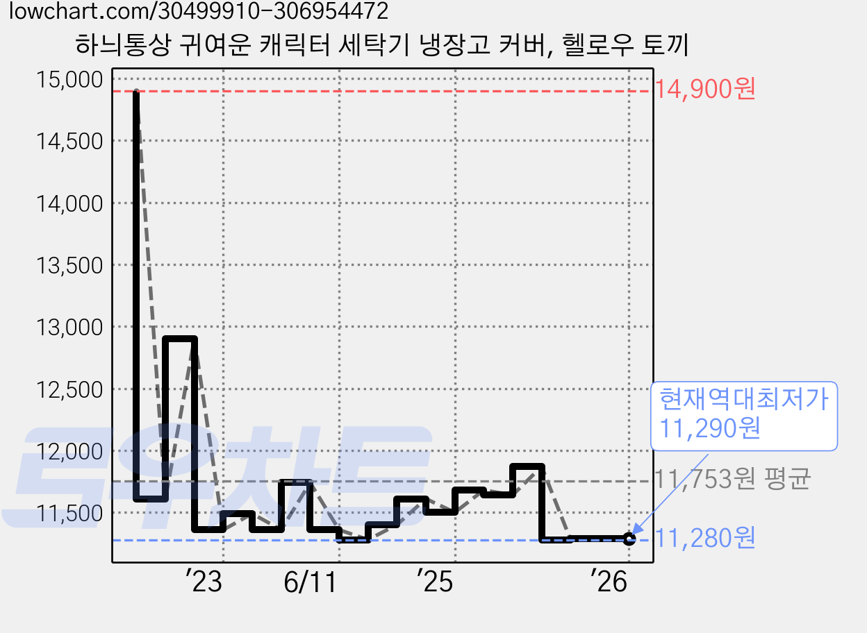 하늬통상 귀여운 캐릭터 세탁기 냉장고 커버, 헬로우 토끼 가격 변동 차트, 현재가 11,290원, 역대최저가