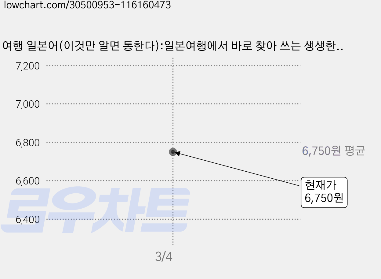 여행 일본어(이것만 알면 통한다):일본여행에서 바로 찾아 쓰는 생생한 일어회화, 상세 설명 참조, 씨앤톡 가격 변동 차트, 현재가 6,750원