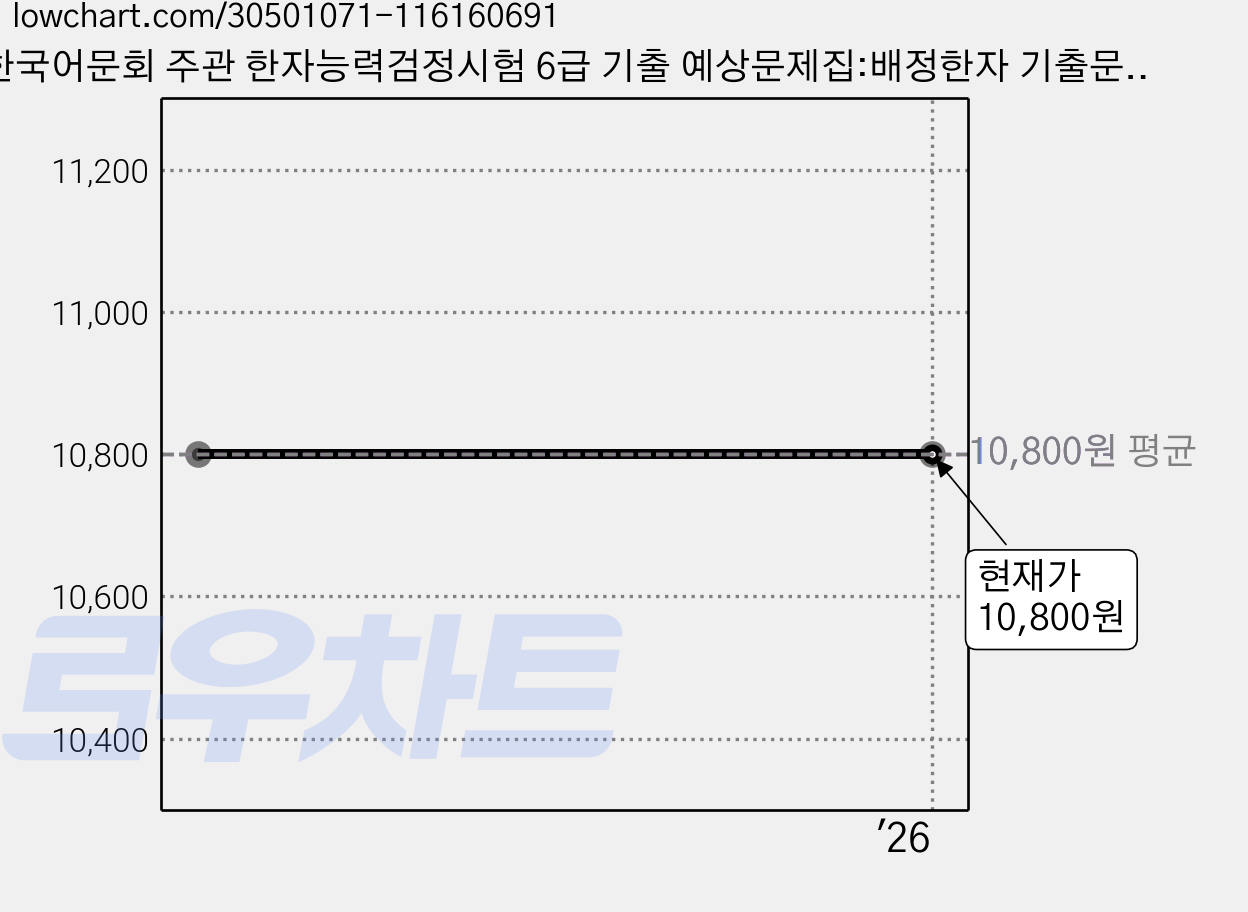 한국어문회 주관 한자능력검정시험 6급 기출 예상문제집:배정한자 기출문제 완벽 반영, 신지원, 한자능력 검정시험 기출예상문제집 시리즈 가격 변동 차트, 현재가 10,800원
