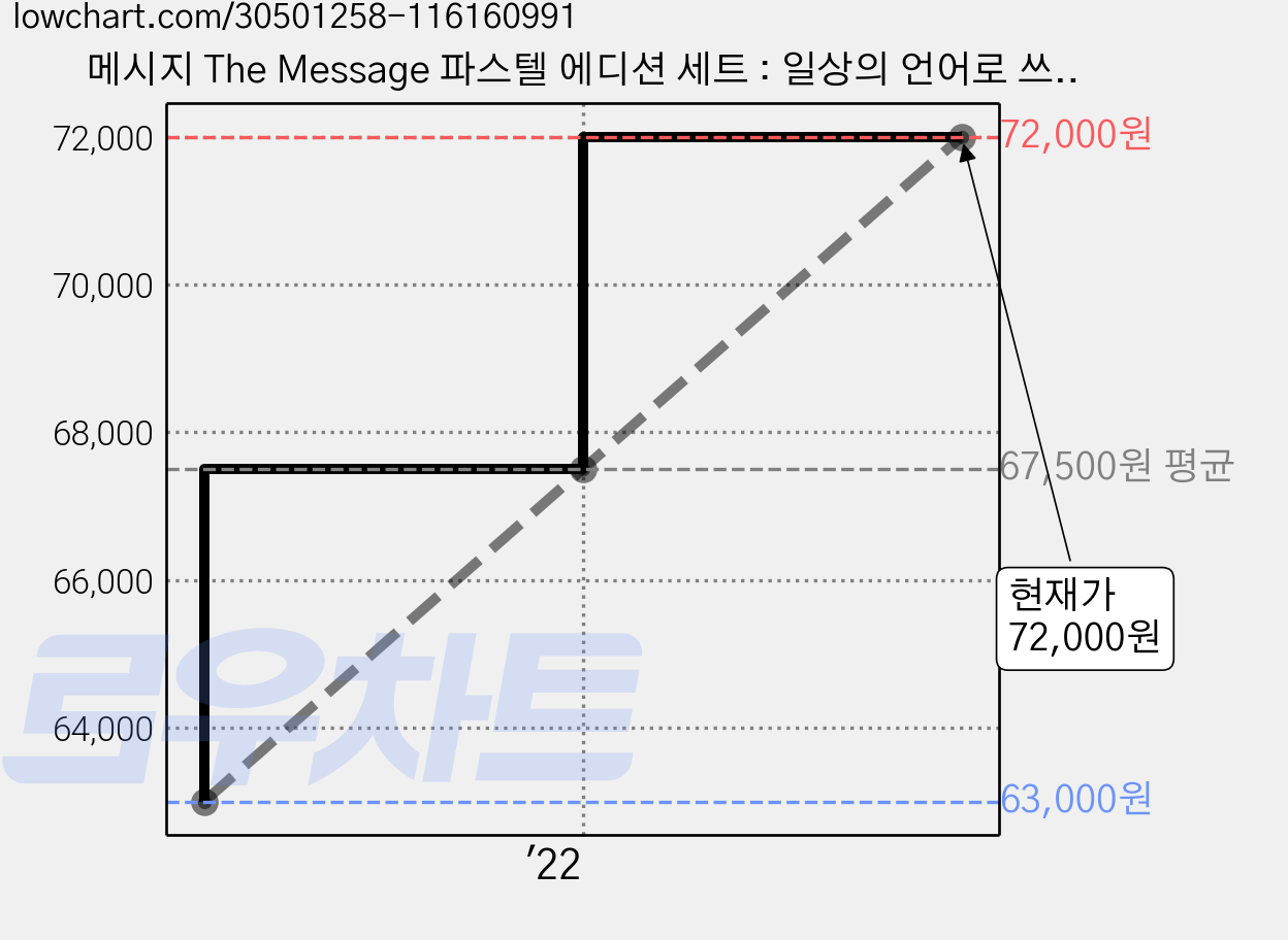 메시지 The Message 파스텔 에디션 세트 : 일상의 언어로 쓰여진 성경 옆의 성경 전5권 양장, 복있는사람, 유진 피터슨 가격 변동 차트, 현재가 72,000원, 관측 최저가 63,000원