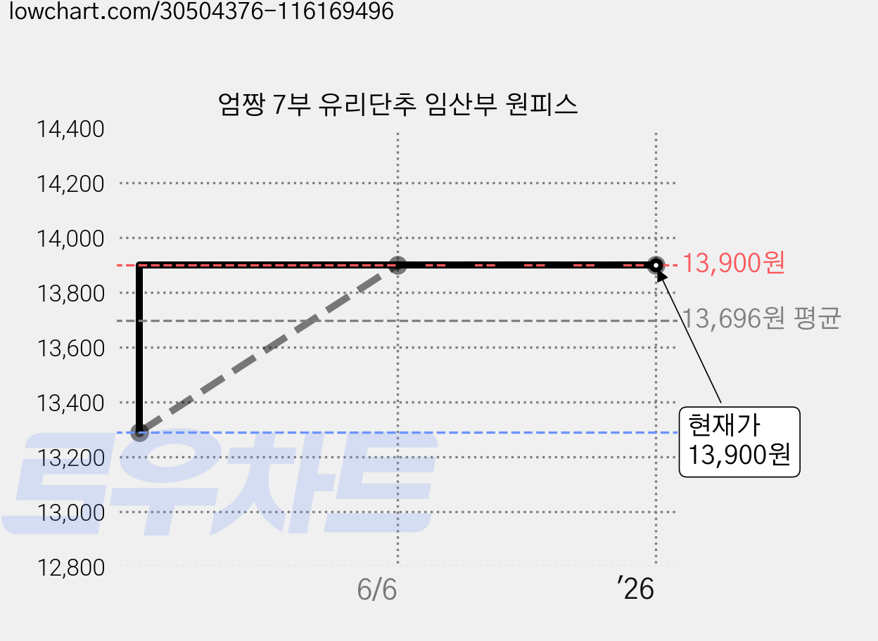 엄짱 7부 유리단추 임산부 원피스 가격 변동 차트, 현재가 13,900원, 역대최저가