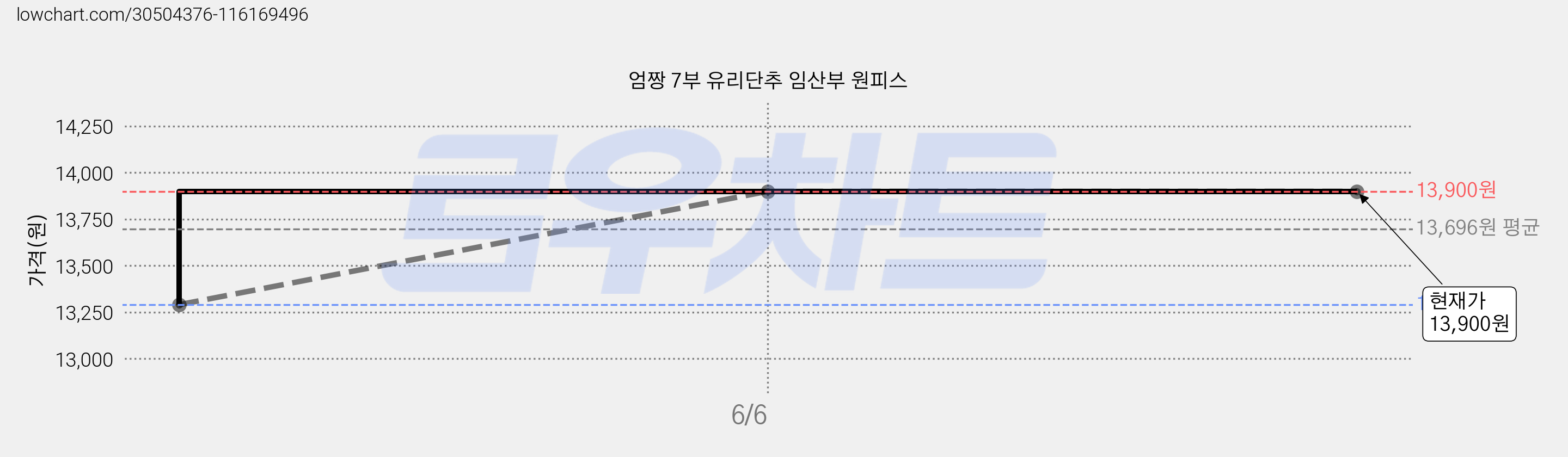 엄짱 7부 유리단추 임산부 원피스 가격 변동 차트, 현재가 13,900원, 역대최저가