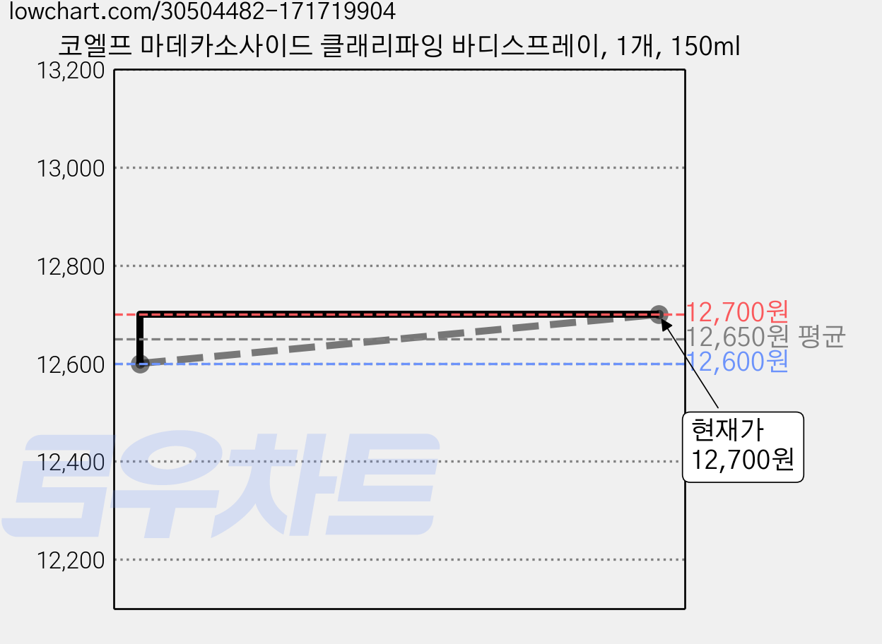 코엘프 마데카소사이드 클래리파잉 바디스프레이, 1개, 150ml 가격 변동 차트, 현재가 12,700원, 관측 최저가 3,420원