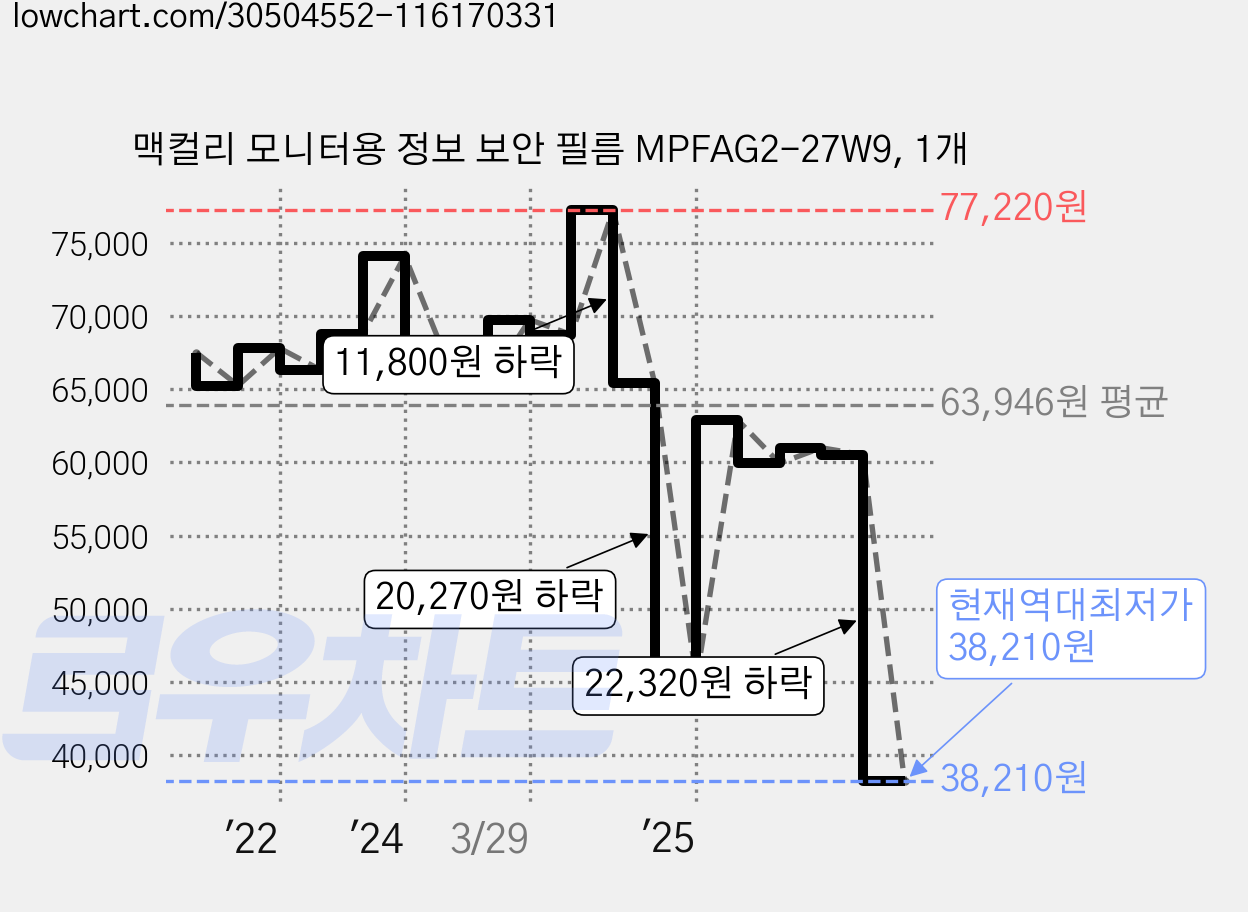맥컬리 모니터용 정보 보안 필름 MPFAG2-27W9, 1개 가격 변동 차트, 현재가 38,210원, 역대최저가
