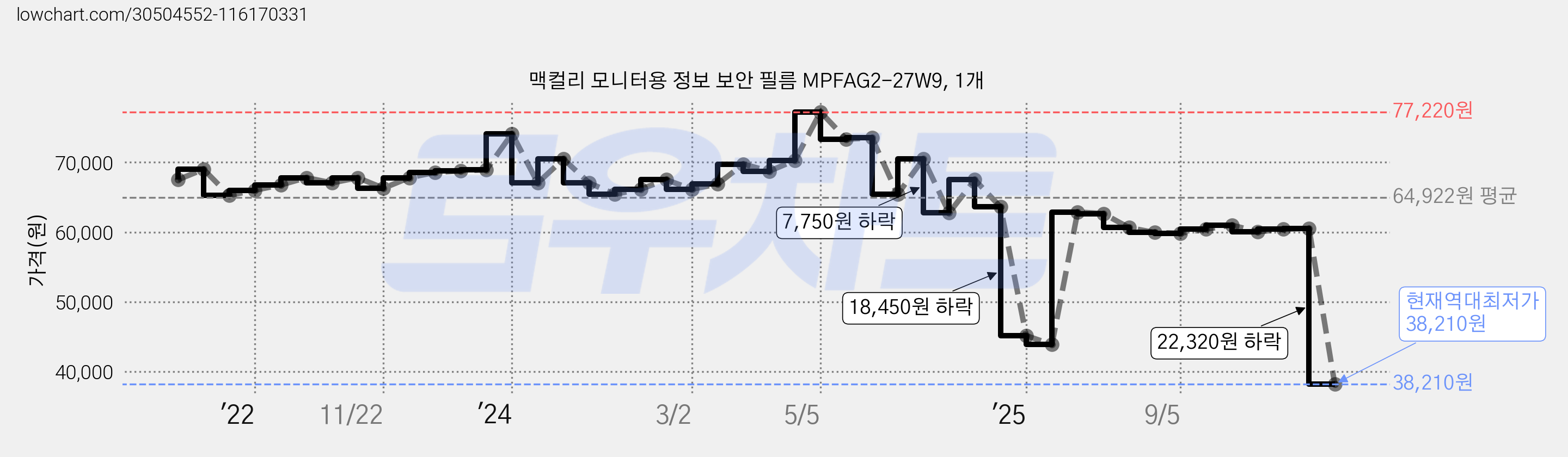 맥컬리 모니터용 정보 보안 필름 MPFAG2-27W9, 1개 가격 변동 차트, 현재가 38,210원, 역대최저가