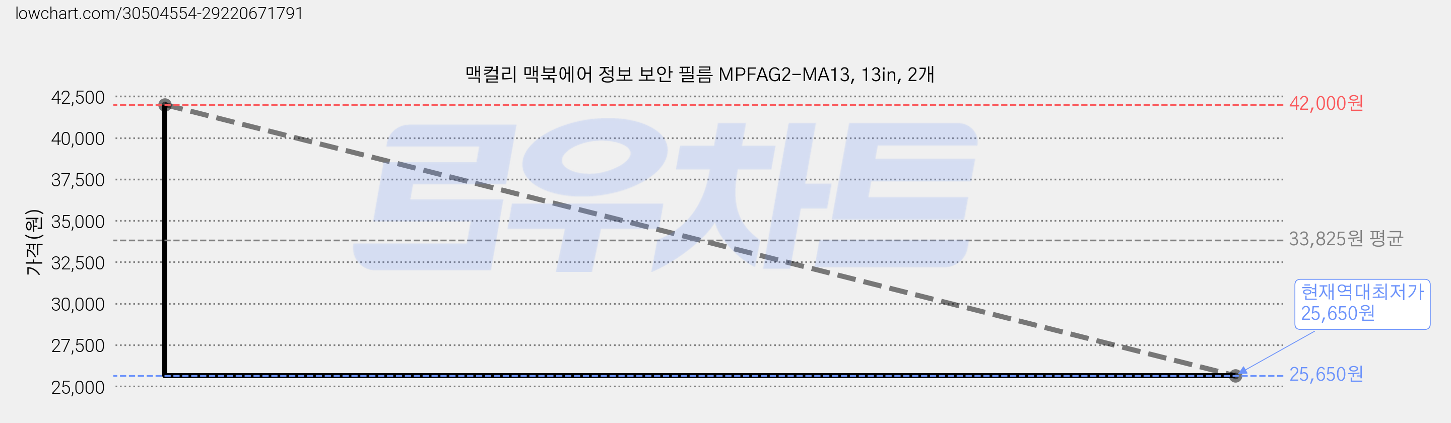 맥컬리 맥북에어 정보 보안 필름 MPFAG2-MA13, 13in, 2개 가격 변동 차트, 현재가 25,650원, 역대최저가