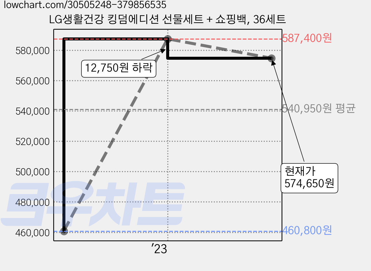 LG생활건강 킹덤에디션 선물세트 + 쇼핑백, 36세트 가격 변동 차트, 현재가 574,650원, 관측 최저가 460,800원