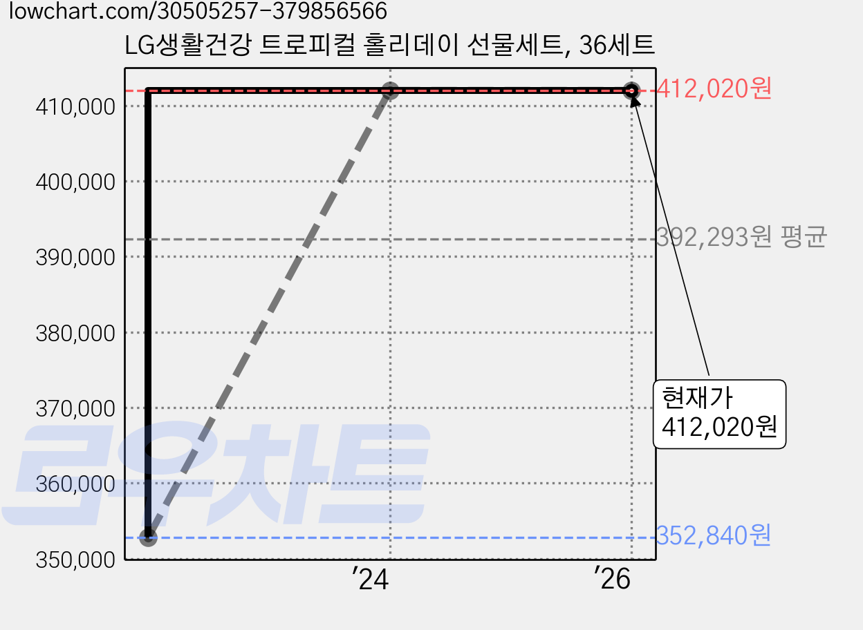 LG생활건강 트로피컬 홀리데이 선물세트, 36세트 가격 변동 차트, 현재가 412,020원, 관측 최저가 352,840원