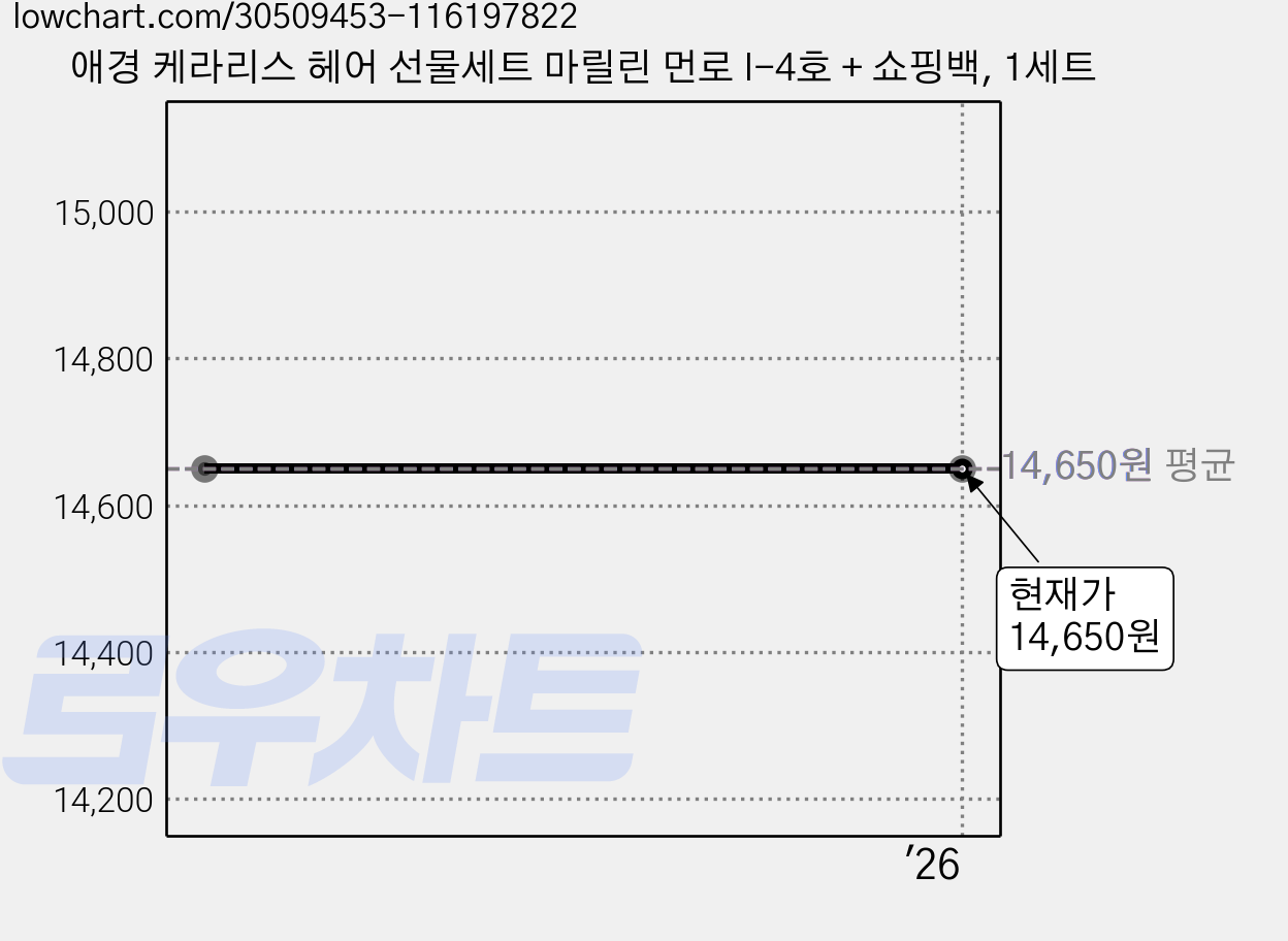 애경 케라리스 헤어 선물세트 마릴린 먼로 I-4호 + 쇼핑백, 1세트 가격 변동 차트, 현재가 14,650원