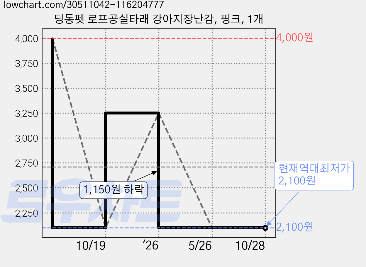 딩동펫 로프공실타래 강아지장난감, 핑크, 1개 가격 변동 차트, 현재가 2,100원, 역대최저가