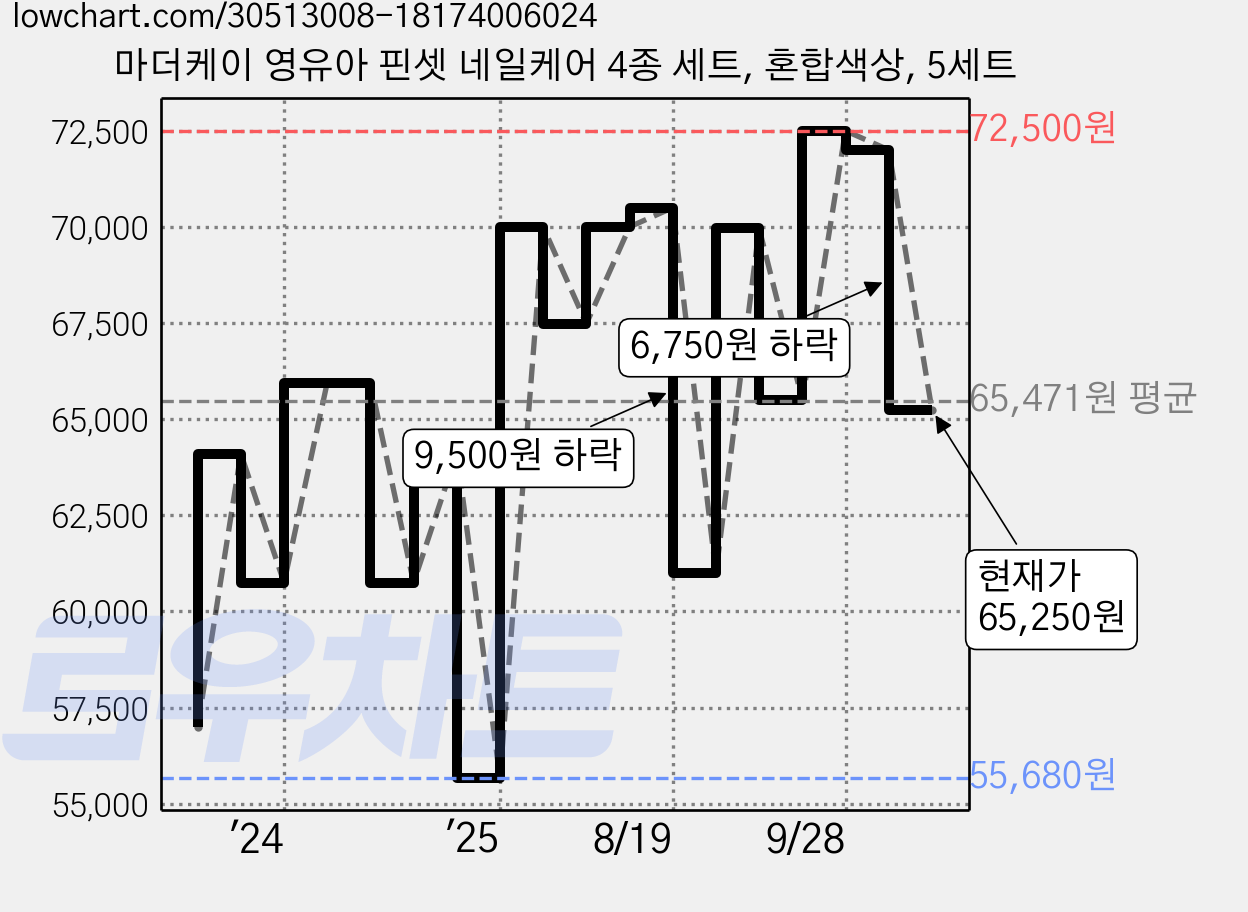 마더케이 영유아 핀셋 네일케어 4종 세트, 혼합색상, 5세트 가격 변동 차트, 현재가 65,250원, 관측 최저가 55,680원