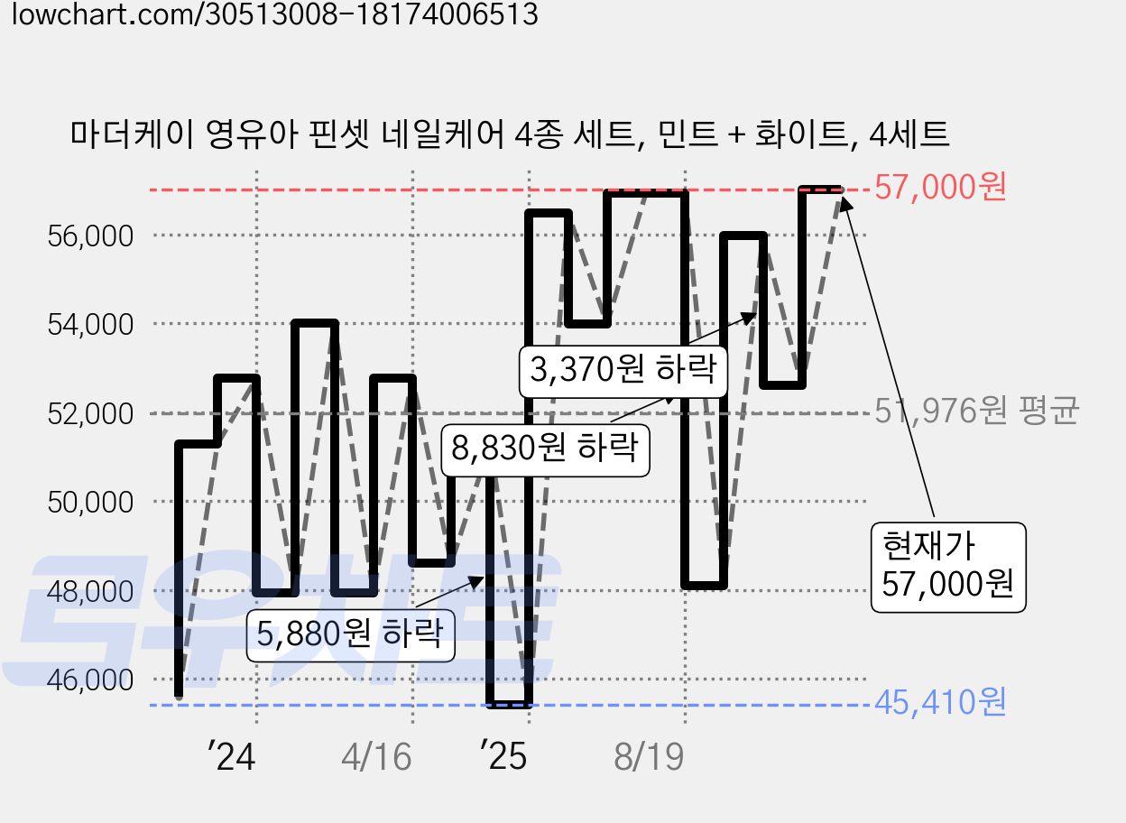 마더케이 영유아 핀셋 네일케어 4종 세트, 민트 + 화이트, 4세트 가격 변동 차트, 현재가 57,000원, 관측 최저가 45,410원