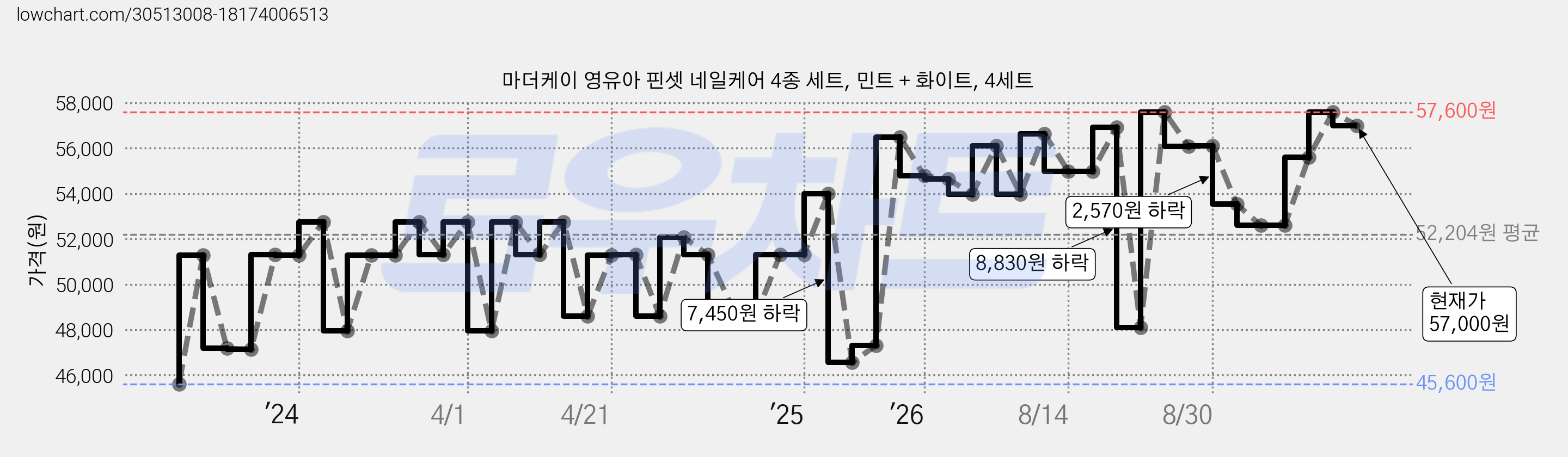 마더케이 영유아 핀셋 네일케어 4종 세트, 민트 + 화이트, 4세트 가격 변동 차트, 현재가 57,000원, 관측 최저가 45,410원