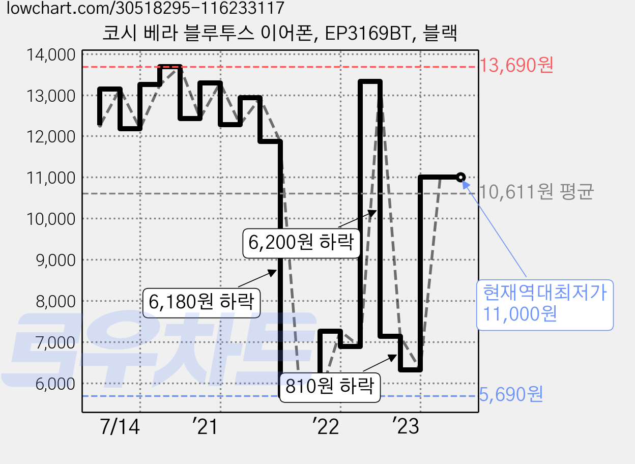 코시 베라 블루투스 이어폰, EP3169BT, 블랙 가격 변동 차트, 현재가 11,000원, 역대최저가