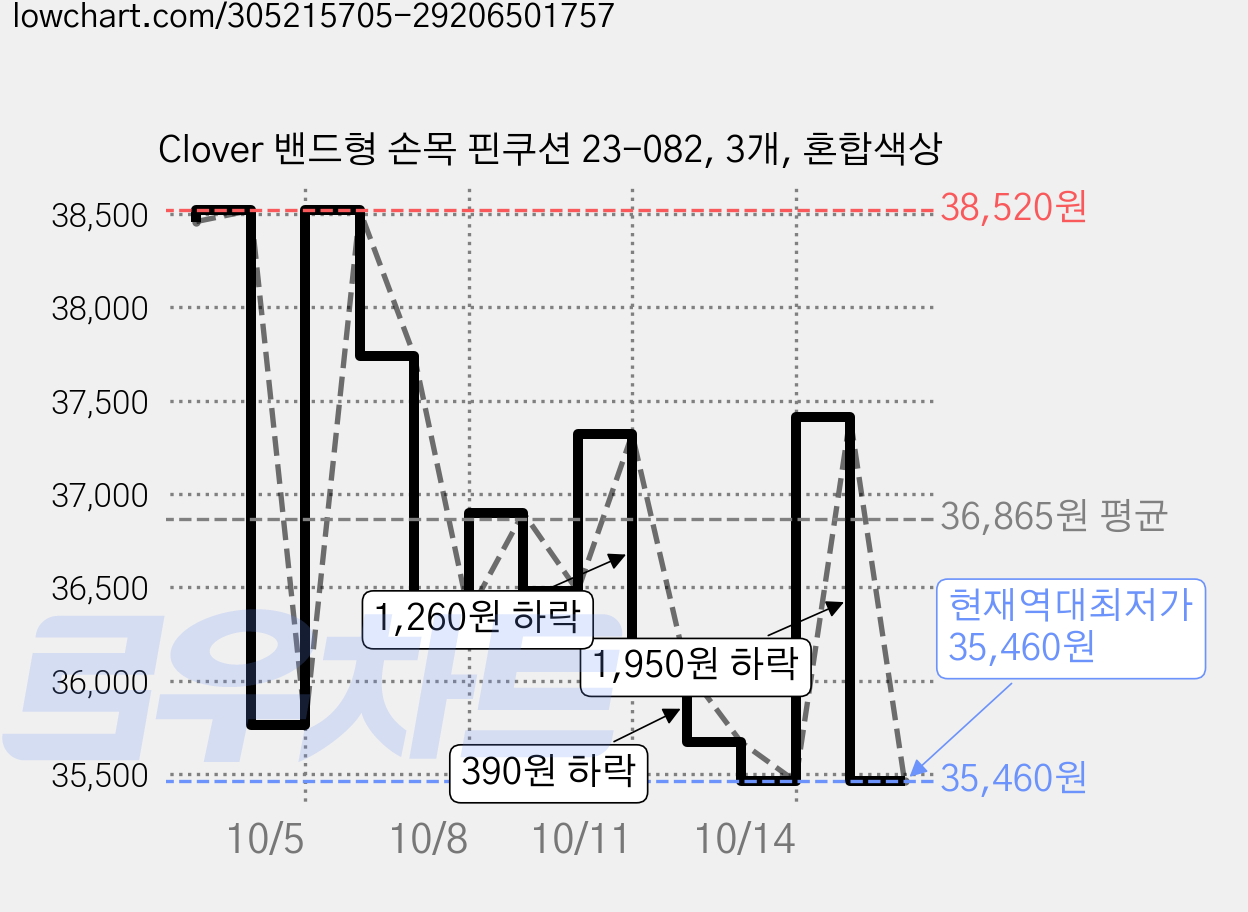 Clover 밴드형 손목 핀쿠션 23-082, 3개, 혼합색상 가격 변동 차트, 현재가 35,460원, 역대최저가