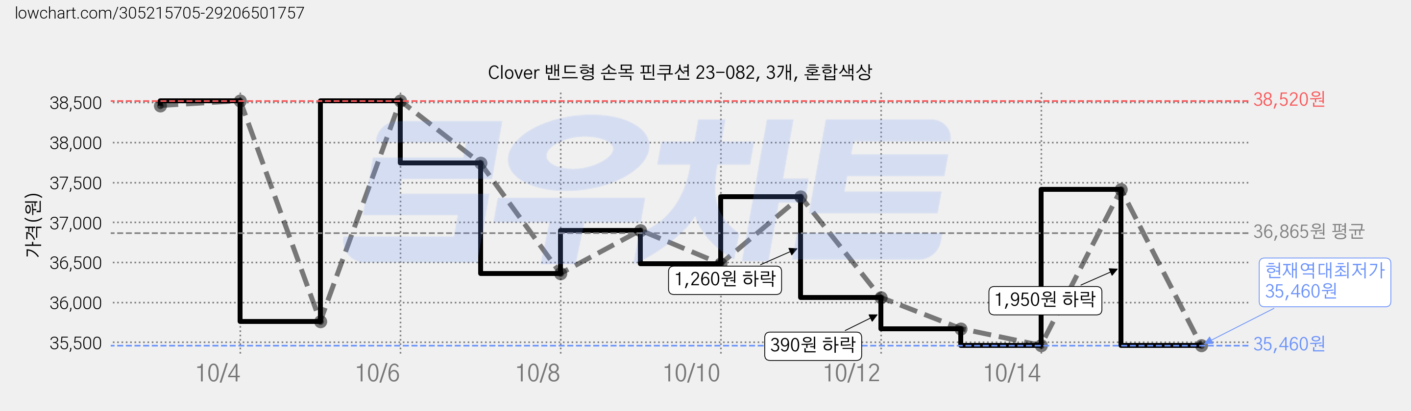 Clover 밴드형 손목 핀쿠션 23-082, 3개, 혼합색상 가격 변동 차트, 현재가 35,460원, 역대최저가