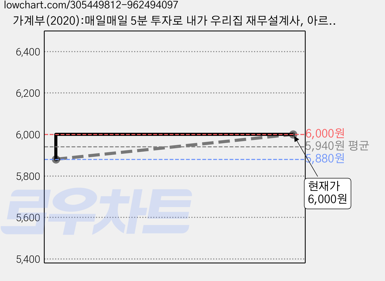 가계부(2020):매일매일 5분 투자로 내가 우리집 재무설계사, 아르고나인미디어그룹 가격 변동 차트, 현재가 6,000원, 역대최저가