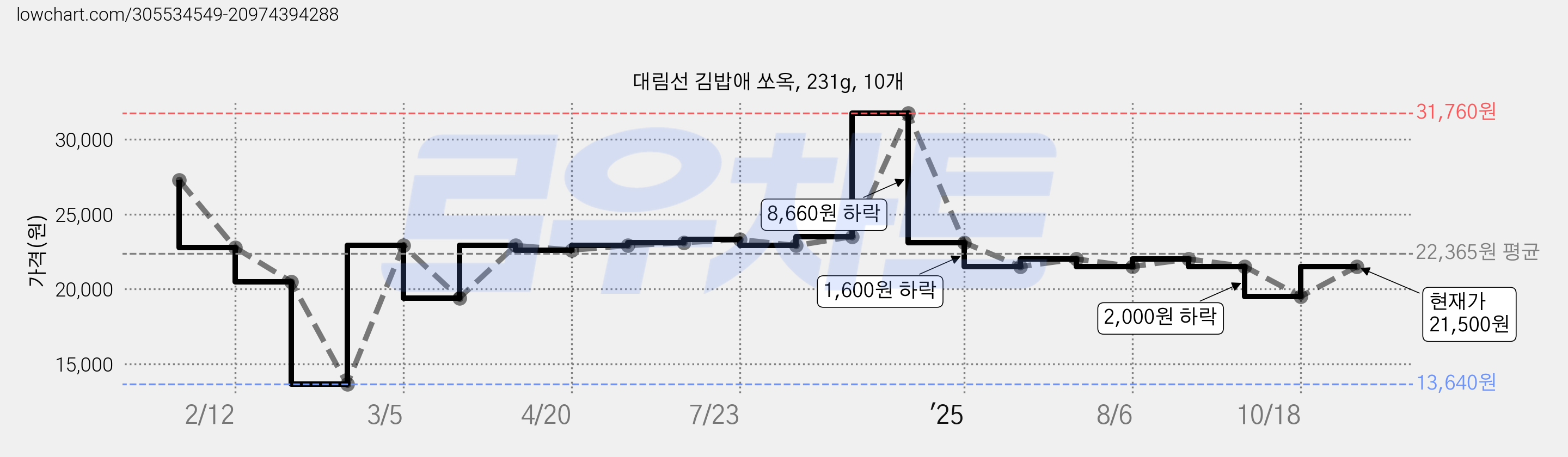 대림선 김밥애 쏘옥, 231g, 10개 가격 변동 차트, 현재가 21,500원, 관측 최저가 13,640원