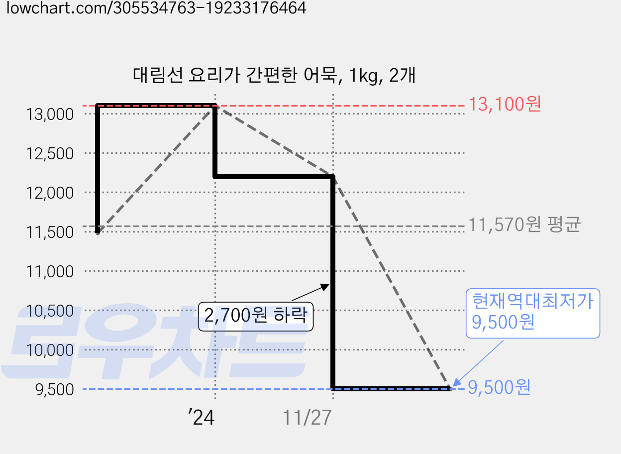 대림선 요리가 간편한 어묵, 1kg, 2개 가격 변동 차트, 현재가 9,500원, 역대최저가