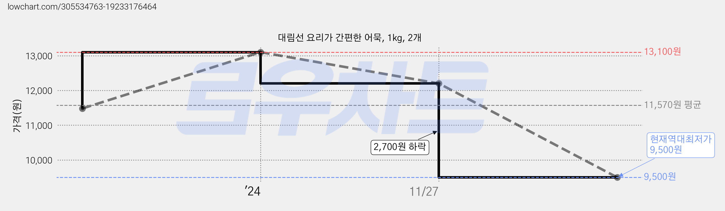 대림선 요리가 간편한 어묵, 1kg, 2개 가격 변동 차트, 현재가 9,500원, 역대최저가